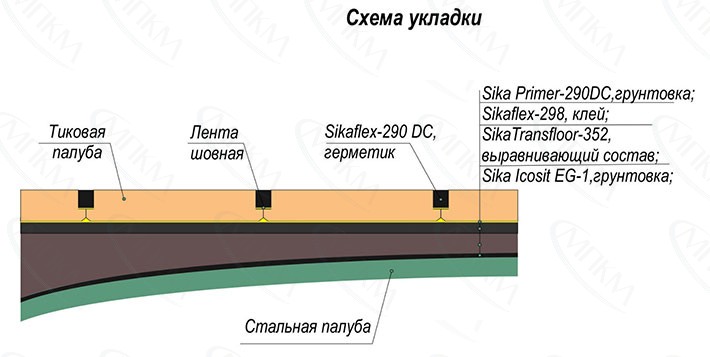 Выравнивающий тиксотропный полиуретановый состав SikaTransfloor 352 ST